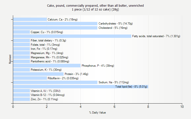 % Daily Value for Cake, pound, commercially prepared, other than all butter, unenriched 1 piece (1/12 of 12 oz cake) (28g)