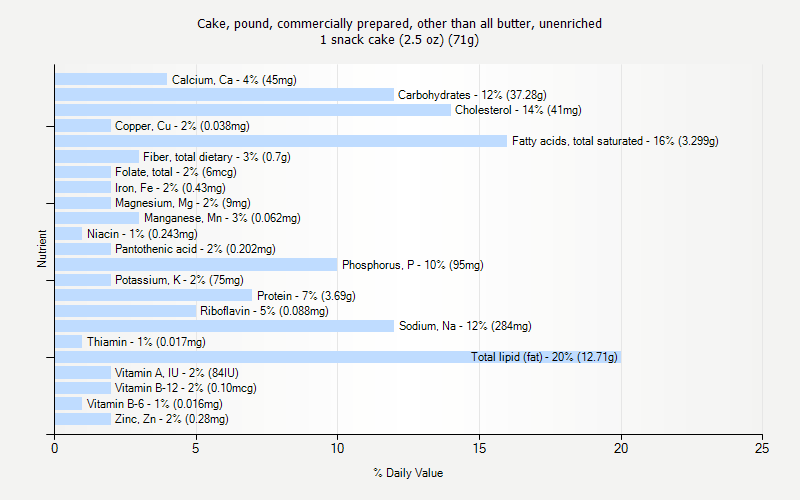 % Daily Value for Cake, pound, commercially prepared, other than all butter, unenriched 1 snack cake (2.5 oz) (71g)