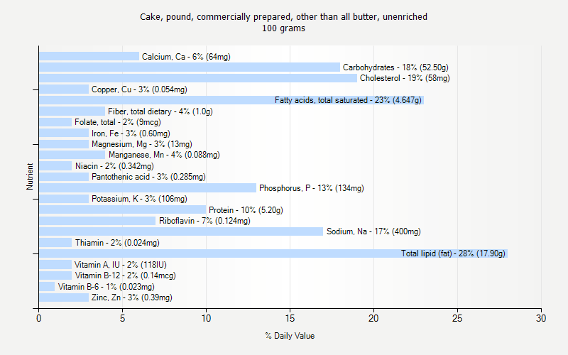 % Daily Value for Cake, pound, commercially prepared, other than all butter, unenriched 100 grams 