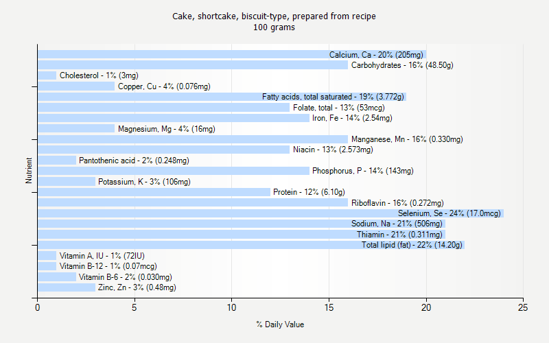 % Daily Value for Cake, shortcake, biscuit-type, prepared from recipe 100 grams 