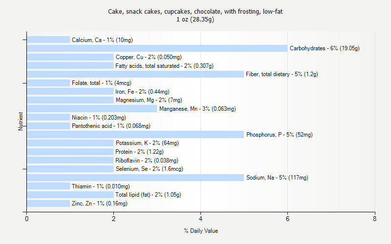 % Daily Value for Cake, snack cakes, cupcakes, chocolate, with frosting, low-fat 1 oz (28.35g)