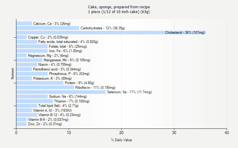 % Daily Value for Cake, sponge, prepared from recipe 1 piece (1/12 of 10 inch cake) (63g)