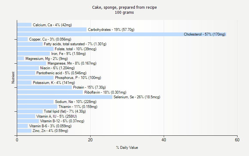 % Daily Value for Cake, sponge, prepared from recipe 100 grams 