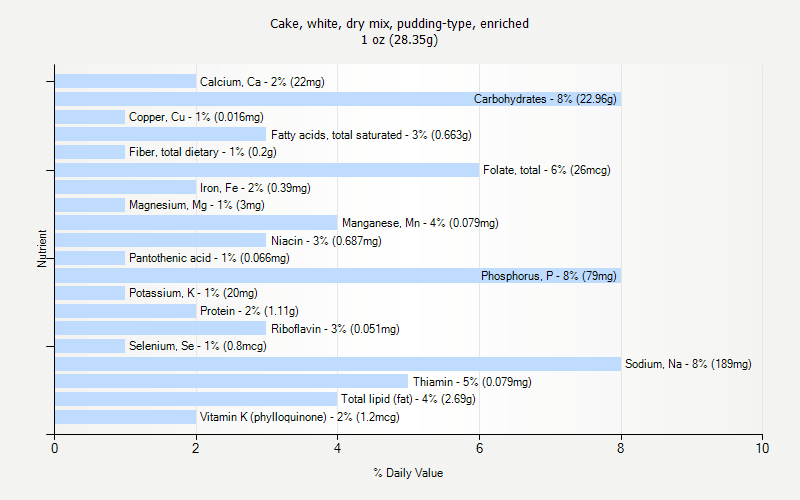 % Daily Value for Cake, white, dry mix, pudding-type, enriched 1 oz (28.35g)