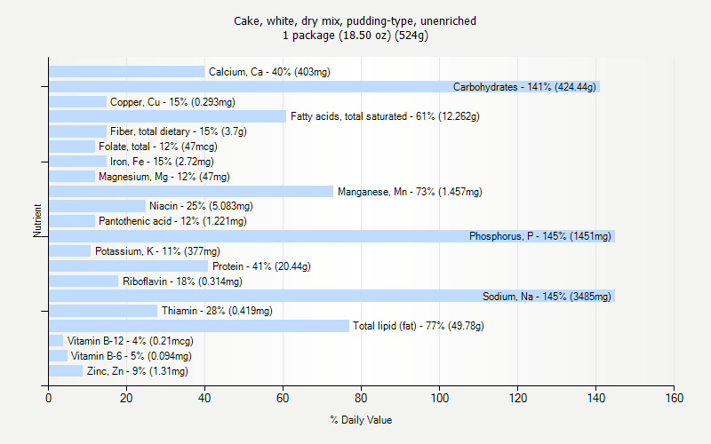 % Daily Value for Cake, white, dry mix, pudding-type, unenriched 1 package (18.50 oz) (524g)