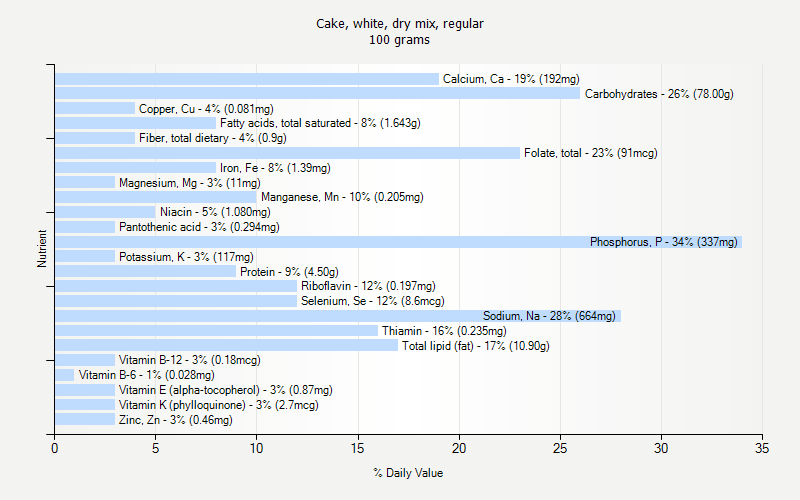 % Daily Value for Cake, white, dry mix, regular 100 grams 