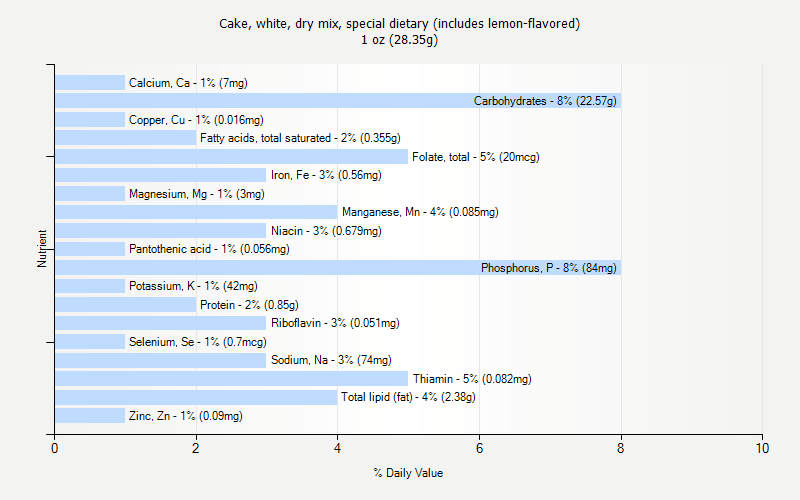 % Daily Value for Cake, white, dry mix, special dietary (includes lemon-flavored) 1 oz (28.35g)