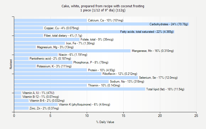 % Daily Value for Cake, white, prepared from recipe with coconut frosting 1 piece (1/12 of 9" dia) (112g)