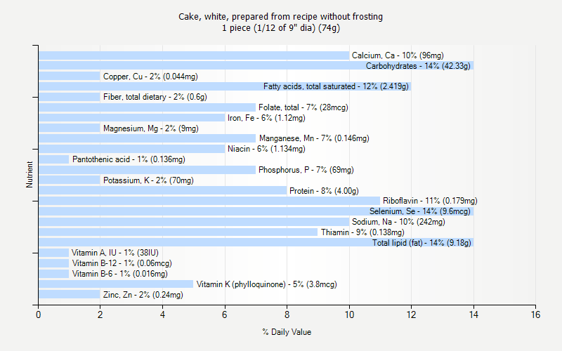 % Daily Value for Cake, white, prepared from recipe without frosting 1 piece (1/12 of 9" dia) (74g)