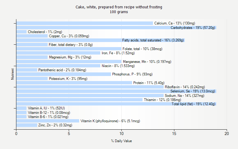 % Daily Value for Cake, white, prepared from recipe without frosting 100 grams 