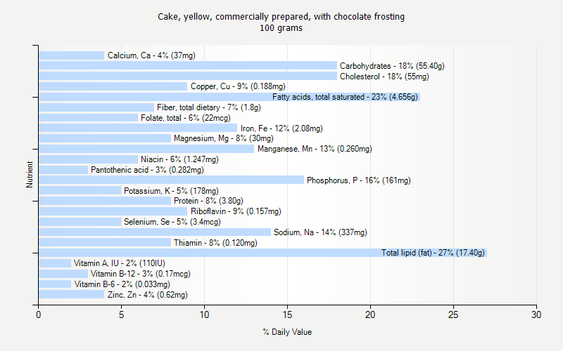 % Daily Value for Cake, yellow, commercially prepared, with chocolate frosting 100 grams 