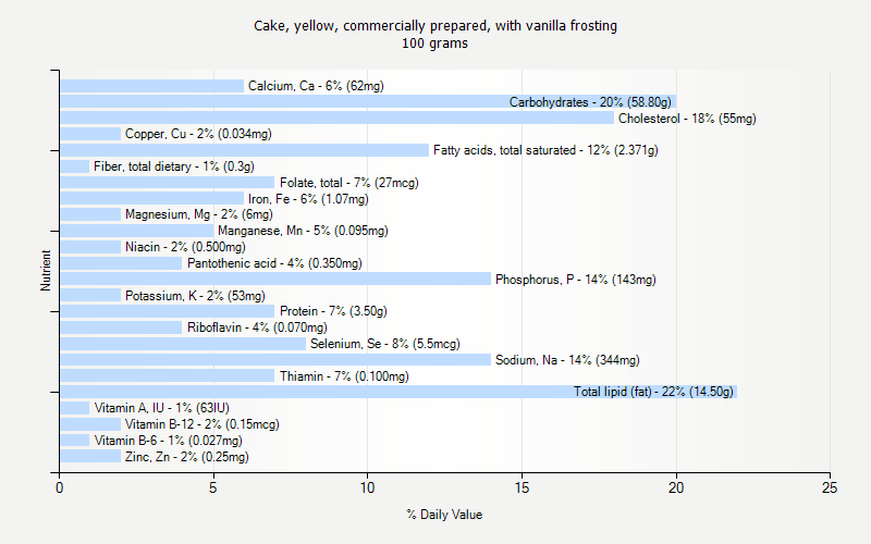 % Daily Value for Cake, yellow, commercially prepared, with vanilla frosting 100 grams 