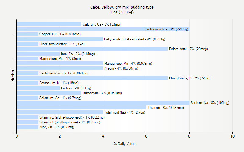 % Daily Value for Cake, yellow, dry mix, pudding-type 1 oz (28.35g)