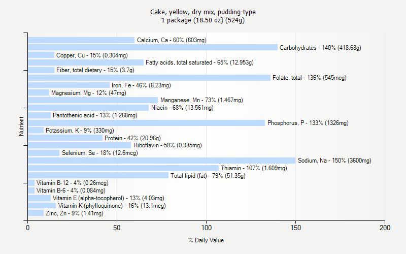 % Daily Value for Cake, yellow, dry mix, pudding-type 1 package (18.50 oz) (524g)