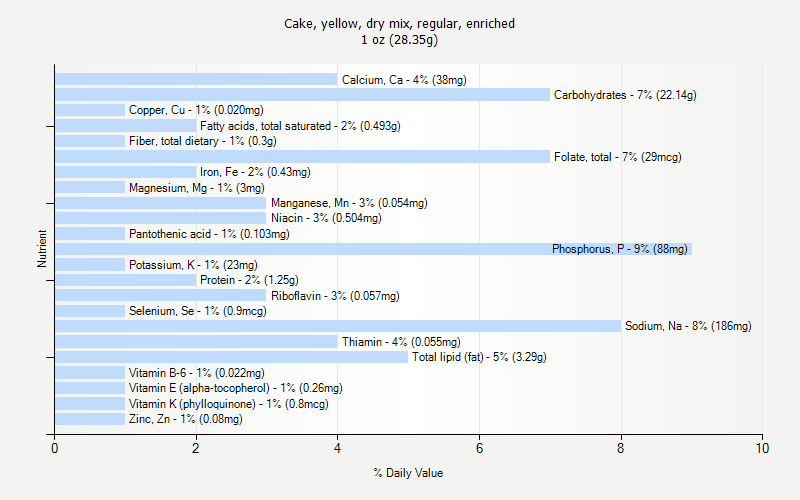 % Daily Value for Cake, yellow, dry mix, regular, enriched 1 oz (28.35g)