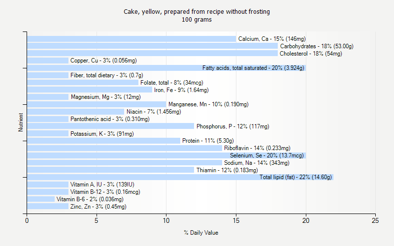 % Daily Value for Cake, yellow, prepared from recipe without frosting 100 grams 