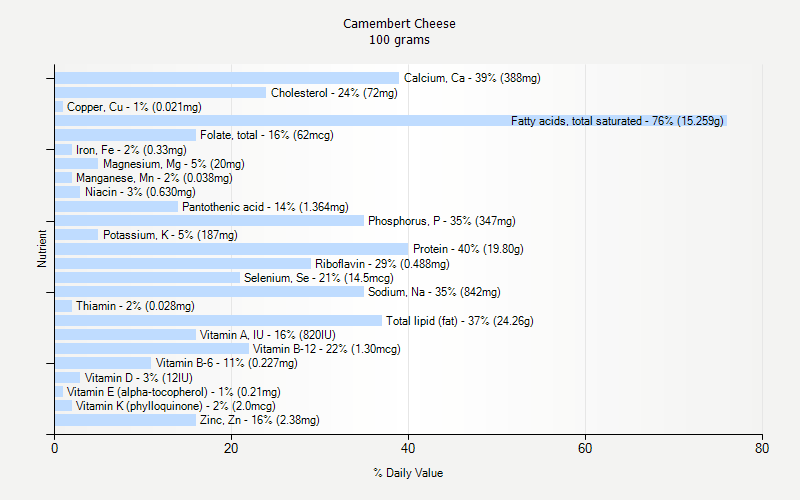 % Daily Value for Camembert Cheese 100 grams 