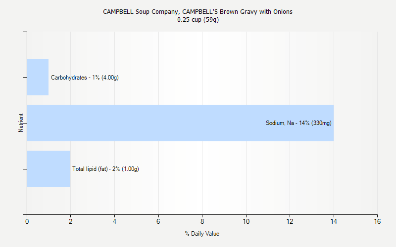 % Daily Value for CAMPBELL Soup Company, CAMPBELL'S Brown Gravy with Onions 0.25 cup (59g)