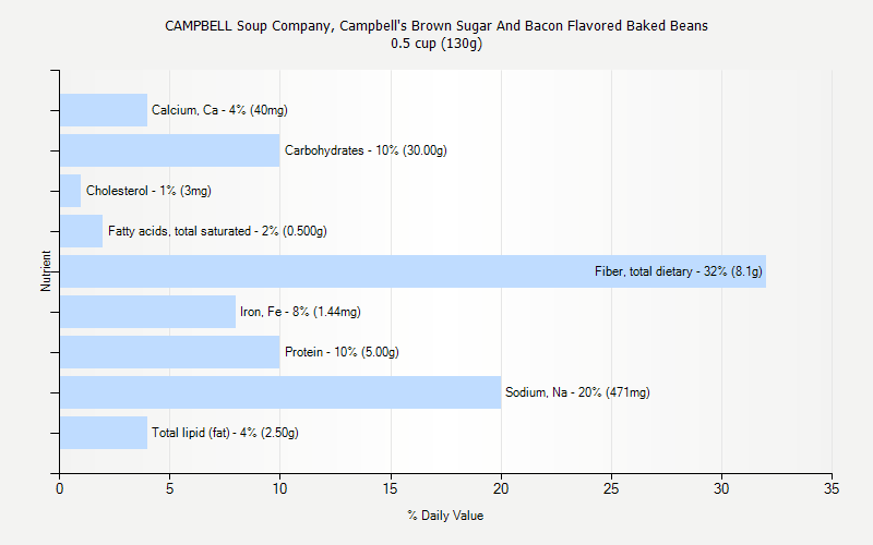 % Daily Value for CAMPBELL Soup Company, Campbell's Brown Sugar And Bacon Flavored Baked Beans 0.5 cup (130g)