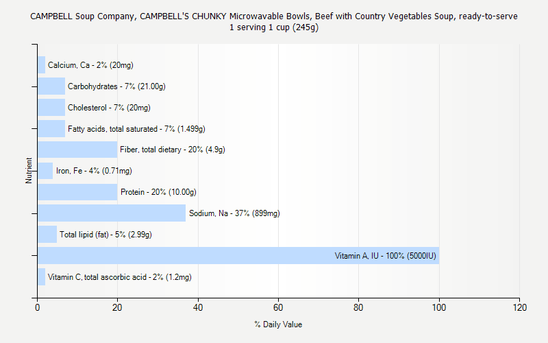 % Daily Value for CAMPBELL Soup Company, CAMPBELL'S CHUNKY Microwavable Bowls, Beef with Country Vegetables Soup, ready-to-serve 1 serving 1 cup (245g)