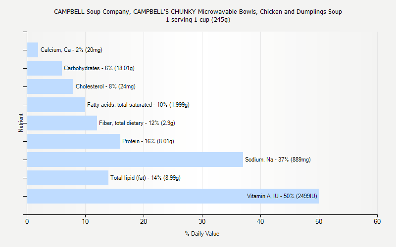 % Daily Value for CAMPBELL Soup Company, CAMPBELL'S CHUNKY Microwavable Bowls, Chicken and Dumplings Soup 1 serving 1 cup (245g)