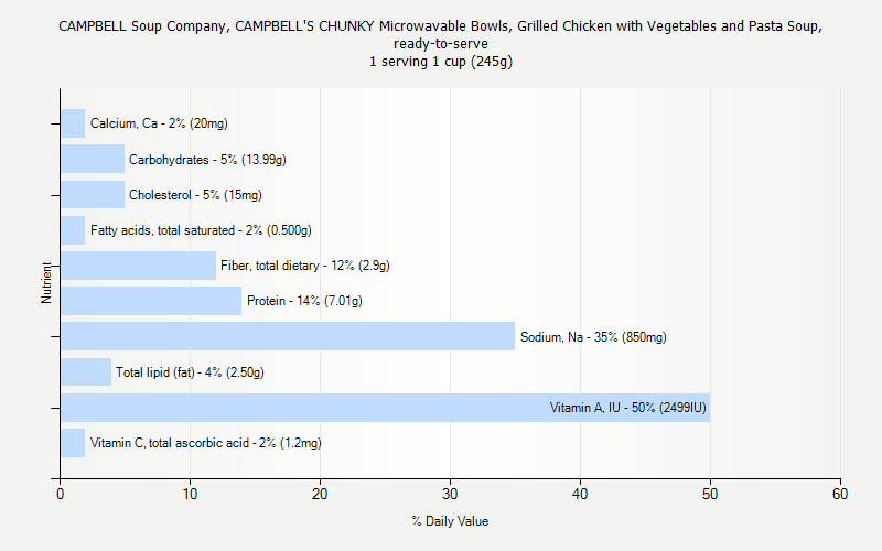 % Daily Value for CAMPBELL Soup Company, CAMPBELL'S CHUNKY Microwavable Bowls, Grilled Chicken with Vegetables and Pasta Soup, ready-to-serve 1 serving 1 cup (245g)