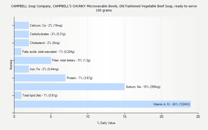 % Daily Value for CAMPBELL Soup Company, CAMPBELL'S CHUNKY Microwavable Bowls, Old Fashioned Vegetable Beef Soup, ready-to-serve 100 grams 