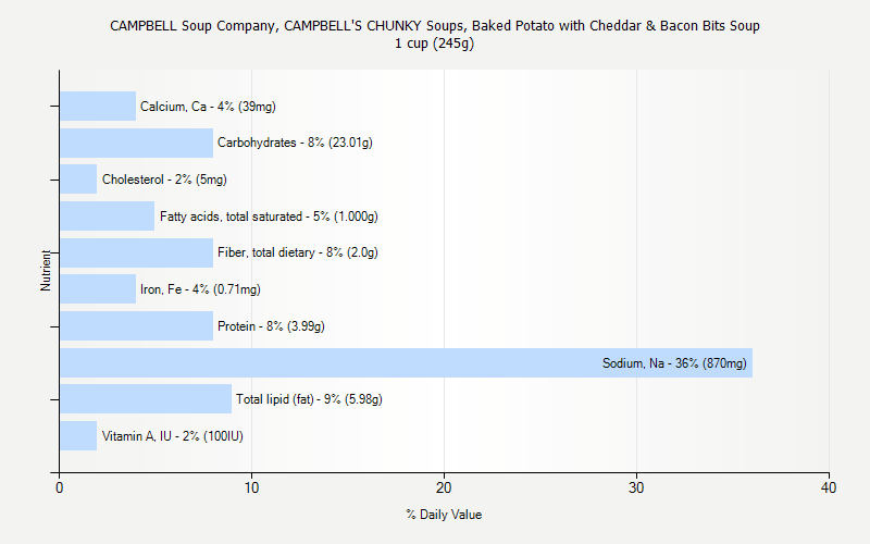 % Daily Value for CAMPBELL Soup Company, CAMPBELL'S CHUNKY Soups, Baked Potato with Cheddar & Bacon Bits Soup 1 cup (245g)