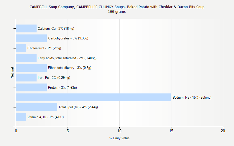 % Daily Value for CAMPBELL Soup Company, CAMPBELL'S CHUNKY Soups, Baked Potato with Cheddar & Bacon Bits Soup 100 grams 