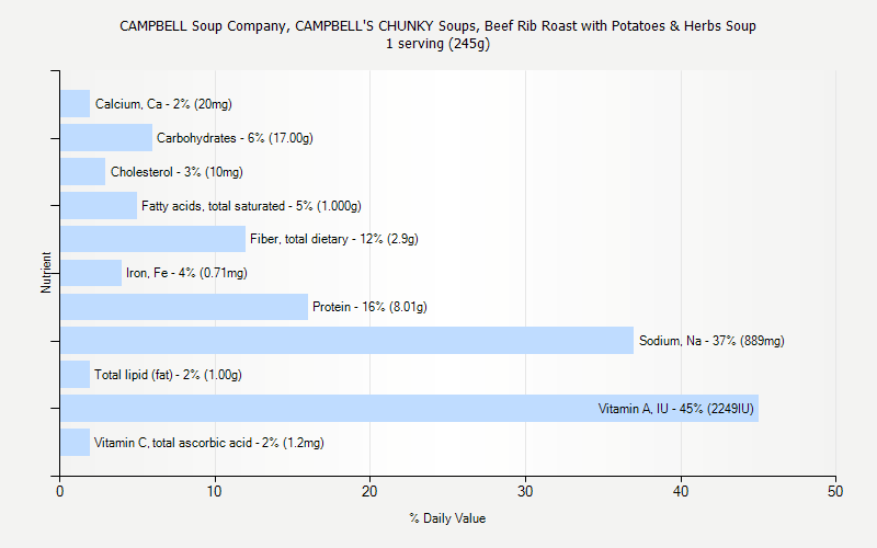 % Daily Value for CAMPBELL Soup Company, CAMPBELL'S CHUNKY Soups, Beef Rib Roast with Potatoes & Herbs Soup 1 serving (245g)