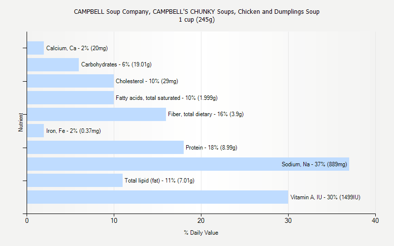 % Daily Value for CAMPBELL Soup Company, CAMPBELL'S CHUNKY Soups, Chicken and Dumplings Soup 1 cup (245g)