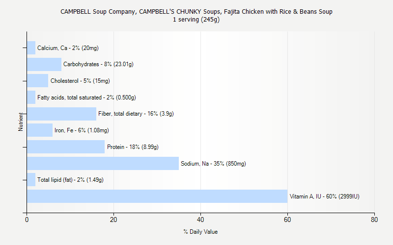 % Daily Value for CAMPBELL Soup Company, CAMPBELL'S CHUNKY Soups, Fajita Chicken with Rice & Beans Soup 1 serving (245g)