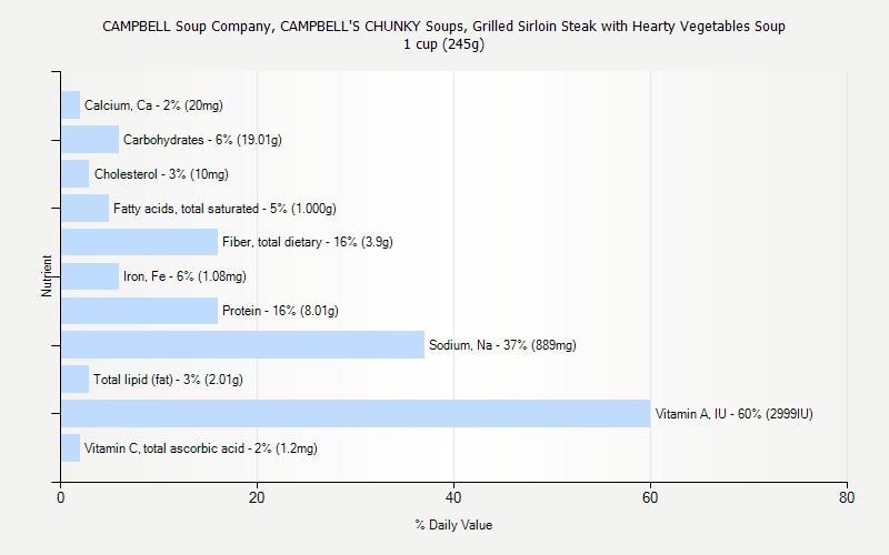 % Daily Value for CAMPBELL Soup Company, CAMPBELL'S CHUNKY Soups, Grilled Sirloin Steak with Hearty Vegetables Soup 1 cup (245g)