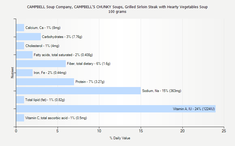 % Daily Value for CAMPBELL Soup Company, CAMPBELL'S CHUNKY Soups, Grilled Sirloin Steak with Hearty Vegetables Soup 100 grams 