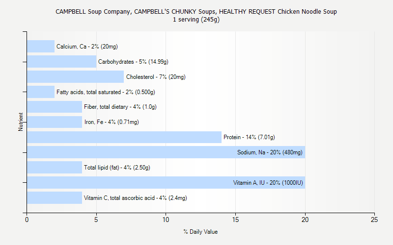 % Daily Value for CAMPBELL Soup Company, CAMPBELL'S CHUNKY Soups, HEALTHY REQUEST Chicken Noodle Soup 1 serving (245g)