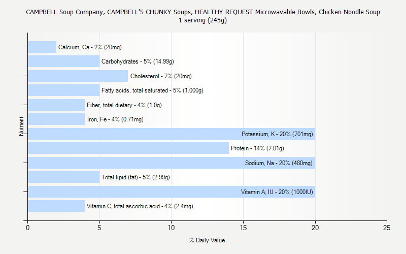 % Daily Value for CAMPBELL Soup Company, CAMPBELL'S CHUNKY Soups, HEALTHY REQUEST Microwavable Bowls, Chicken Noodle Soup 1 serving (245g)