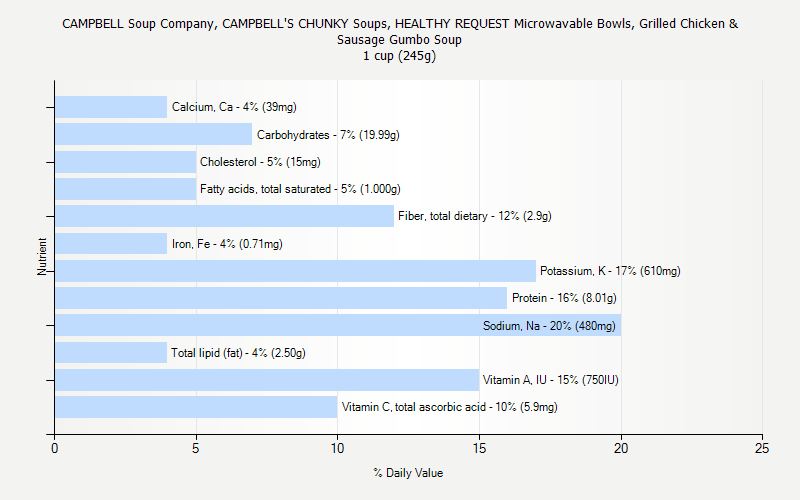 % Daily Value for CAMPBELL Soup Company, CAMPBELL'S CHUNKY Soups, HEALTHY REQUEST Microwavable Bowls, Grilled Chicken & Sausage Gumbo Soup 1 cup (245g)