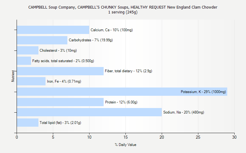 % Daily Value for CAMPBELL Soup Company, CAMPBELL'S CHUNKY Soups, HEALTHY REQUEST New England Clam Chowder 1 serving (245g)