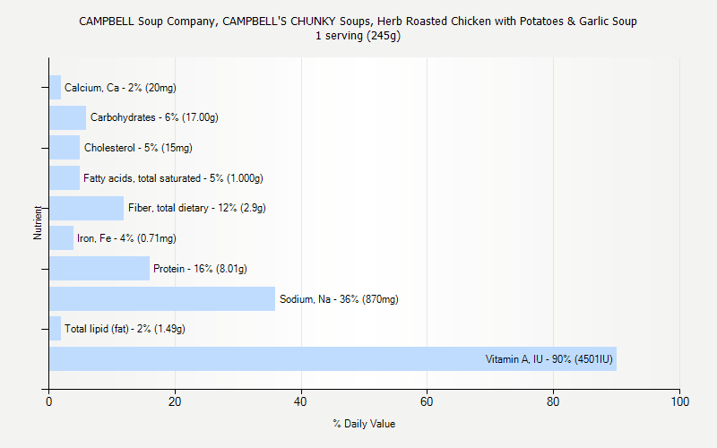 % Daily Value for CAMPBELL Soup Company, CAMPBELL'S CHUNKY Soups, Herb Roasted Chicken with Potatoes & Garlic Soup 1 serving (245g)