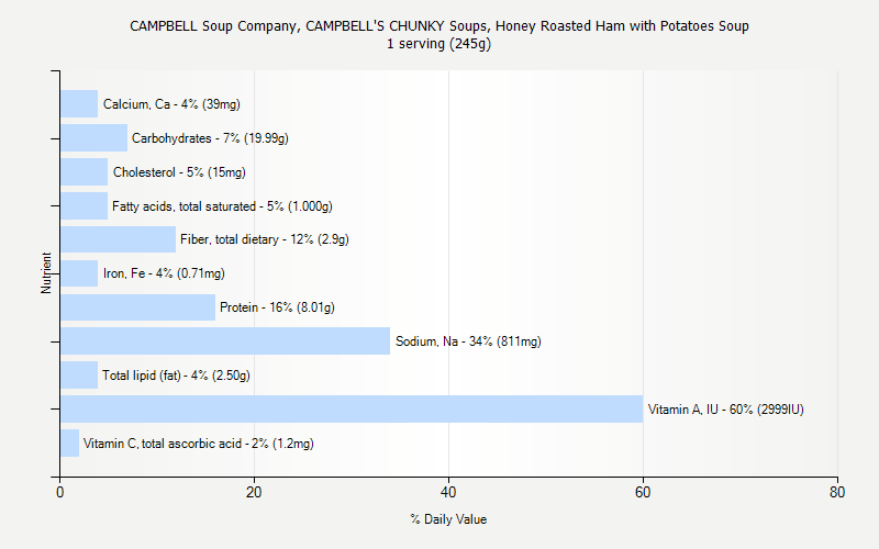 % Daily Value for CAMPBELL Soup Company, CAMPBELL'S CHUNKY Soups, Honey Roasted Ham with Potatoes Soup 1 serving (245g)