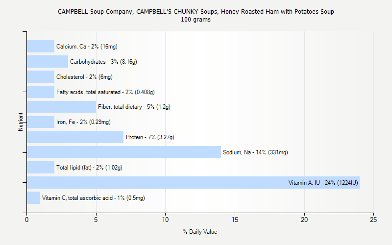 % Daily Value for CAMPBELL Soup Company, CAMPBELL'S CHUNKY Soups, Honey Roasted Ham with Potatoes Soup 100 grams 