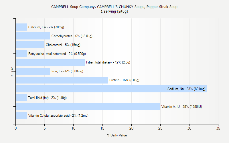 % Daily Value for CAMPBELL Soup Company, CAMPBELL'S CHUNKY Soups, Pepper Steak Soup 1 serving (245g)