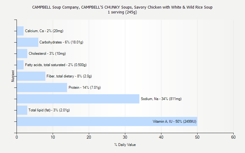 % Daily Value for CAMPBELL Soup Company, CAMPBELL'S CHUNKY Soups, Savory Chicken with White & Wild Rice Soup 1 serving (245g)