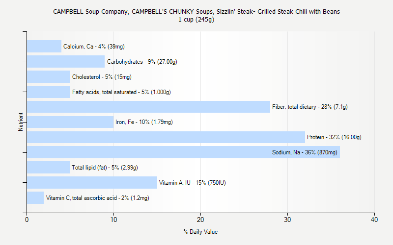 % Daily Value for CAMPBELL Soup Company, CAMPBELL'S CHUNKY Soups, Sizzlin' Steak- Grilled Steak Chili with Beans 1 cup (245g)