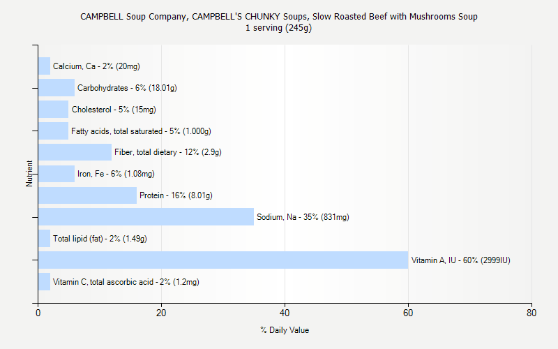 % Daily Value for CAMPBELL Soup Company, CAMPBELL'S CHUNKY Soups, Slow Roasted Beef with Mushrooms Soup 1 serving (245g)