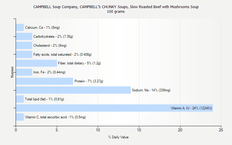 % Daily Value for CAMPBELL Soup Company, CAMPBELL'S CHUNKY Soups, Slow Roasted Beef with Mushrooms Soup 100 grams 