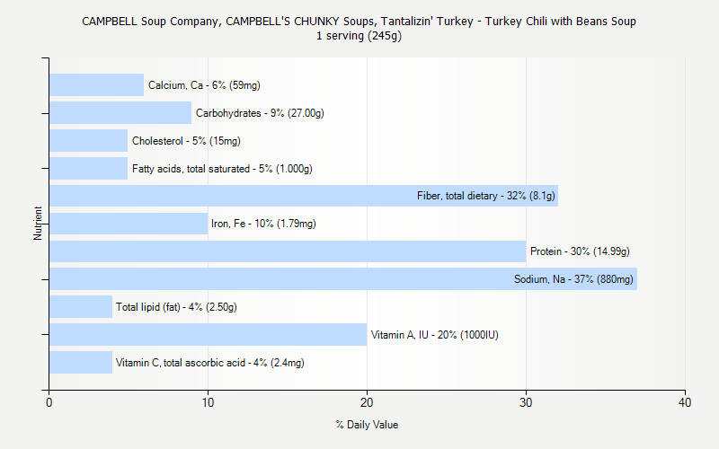 % Daily Value for CAMPBELL Soup Company, CAMPBELL'S CHUNKY Soups, Tantalizin' Turkey - Turkey Chili with Beans Soup 1 serving (245g)