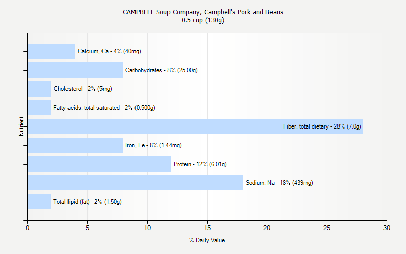 % Daily Value for CAMPBELL Soup Company, Campbell's Pork and Beans 0.5 cup (130g)