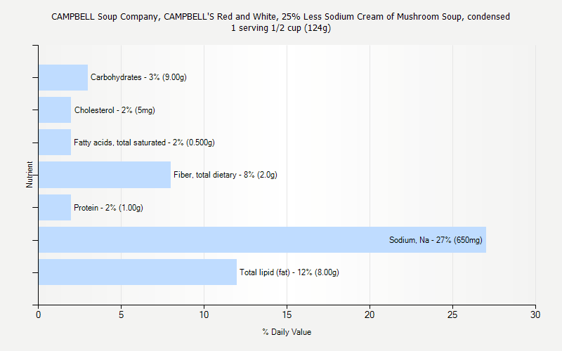 % Daily Value for CAMPBELL Soup Company, CAMPBELL'S Red and White, 25% Less Sodium Cream of Mushroom Soup, condensed 1 serving 1/2 cup (124g)