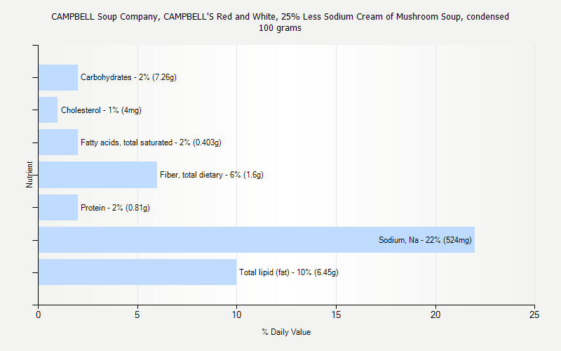 % Daily Value for CAMPBELL Soup Company, CAMPBELL'S Red and White, 25% Less Sodium Cream of Mushroom Soup, condensed 100 grams 